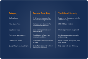 Cost Savings Virtual vs. a Traditional Security 2